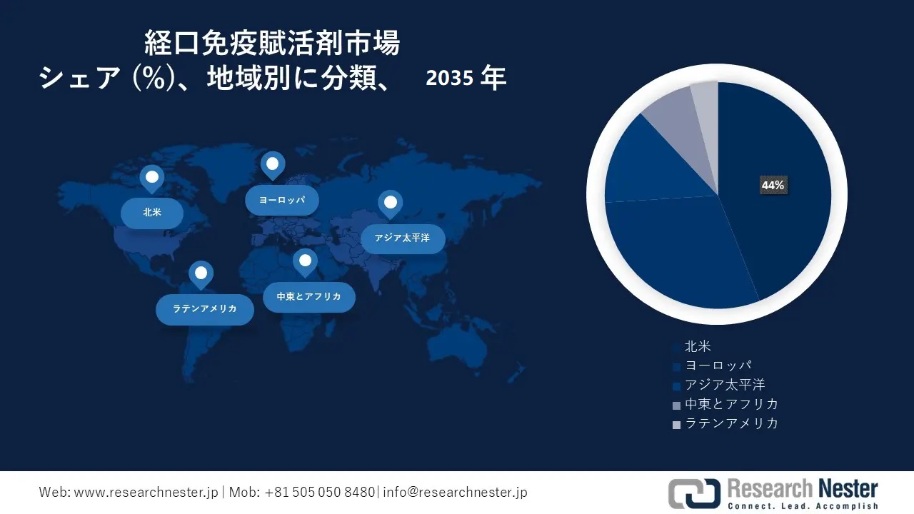 Oral Immunostimulant Market Survey